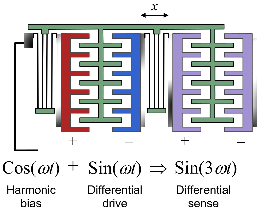 Harmonic biasing in a double-sided comb-drive resonator